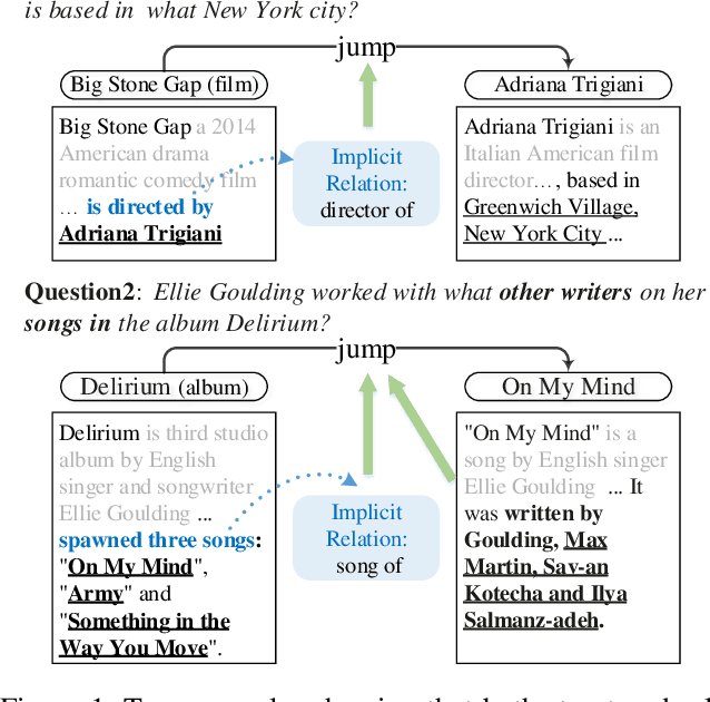 Figure 1 for HopRetriever: Retrieve Hops over Wikipedia to Answer Complex Questions