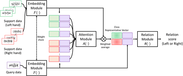 Figure 1 for Few-Shot Relation Learning with Attention for EEG-based Motor Imagery Classification
