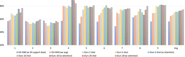 Figure 3 for Few-Shot Relation Learning with Attention for EEG-based Motor Imagery Classification