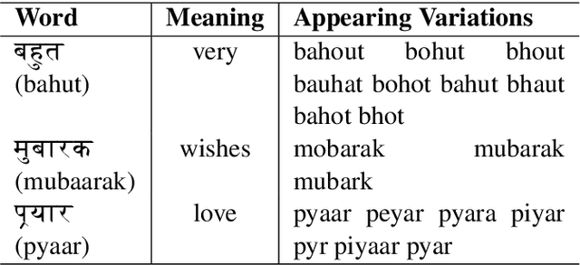 Figure 3 for Towards Sub-Word Level Compositions for Sentiment Analysis of Hindi-English Code Mixed Text