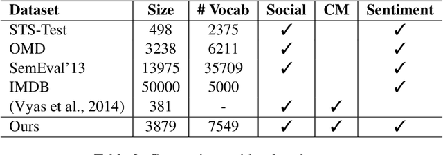 Figure 4 for Towards Sub-Word Level Compositions for Sentiment Analysis of Hindi-English Code Mixed Text