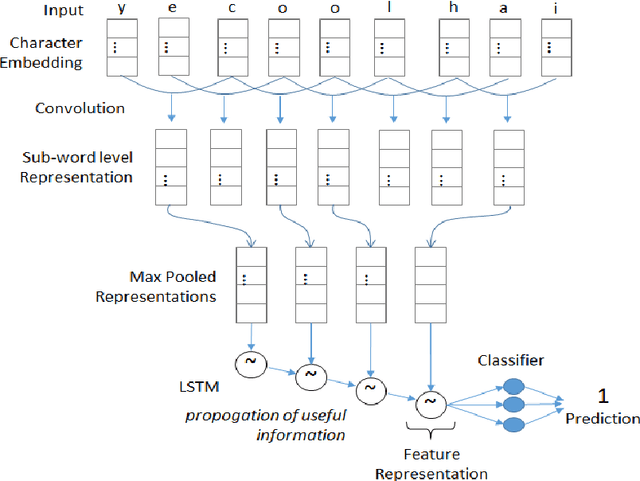 Figure 2 for Towards Sub-Word Level Compositions for Sentiment Analysis of Hindi-English Code Mixed Text