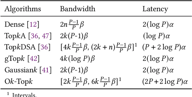 Figure 1 for Near-Optimal Sparse Allreduce for Distributed Deep Learning