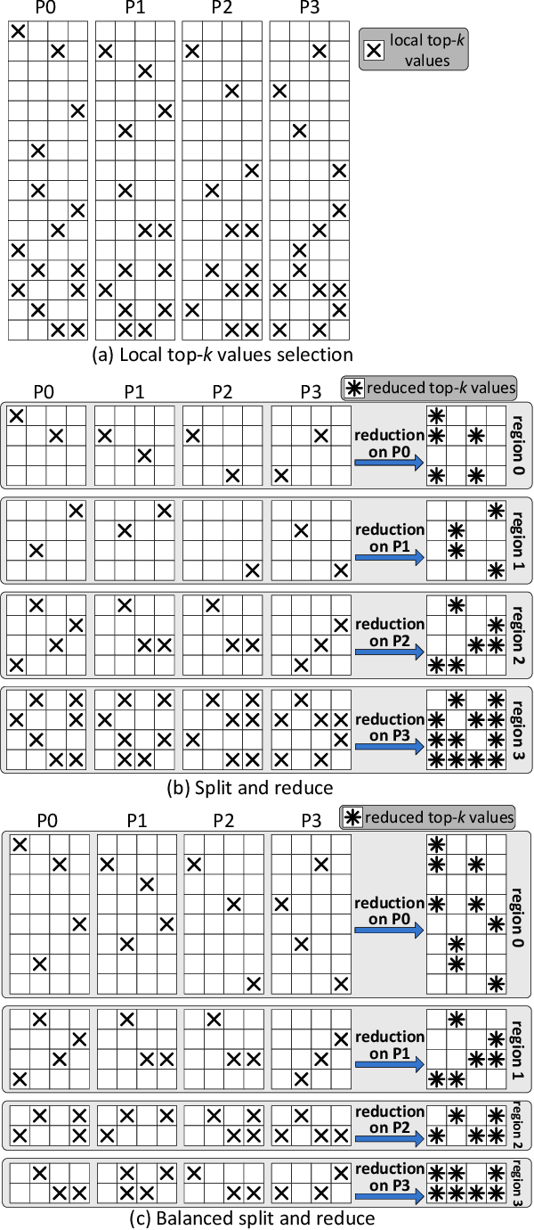 Figure 2 for Near-Optimal Sparse Allreduce for Distributed Deep Learning
