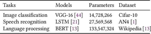 Figure 4 for Near-Optimal Sparse Allreduce for Distributed Deep Learning