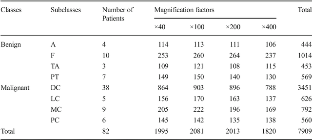 Figure 2 for Breast Cancer Classification from Histopathological Images with Inception Recurrent Residual Convolutional Neural Network