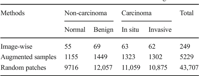 Figure 4 for Breast Cancer Classification from Histopathological Images with Inception Recurrent Residual Convolutional Neural Network