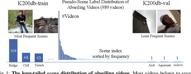 Figure 1 for Mitigating Representation Bias in Action Recognition: Algorithms and Benchmarks