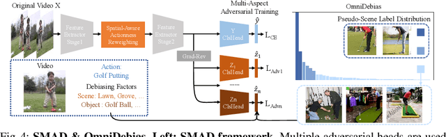 Figure 4 for Mitigating Representation Bias in Action Recognition: Algorithms and Benchmarks