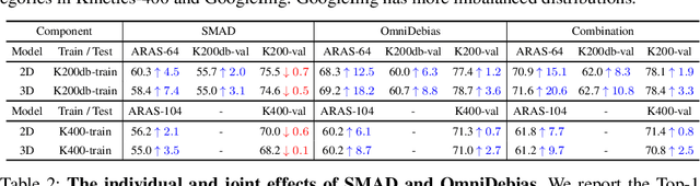 Figure 3 for Mitigating Representation Bias in Action Recognition: Algorithms and Benchmarks