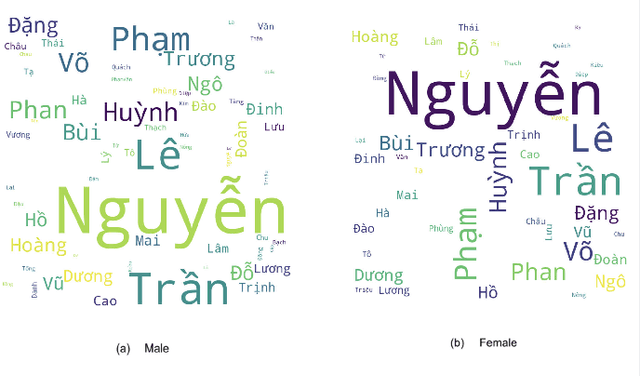 Figure 1 for Gender Prediction Based on Vietnamese Names with Machine Learning Techniques