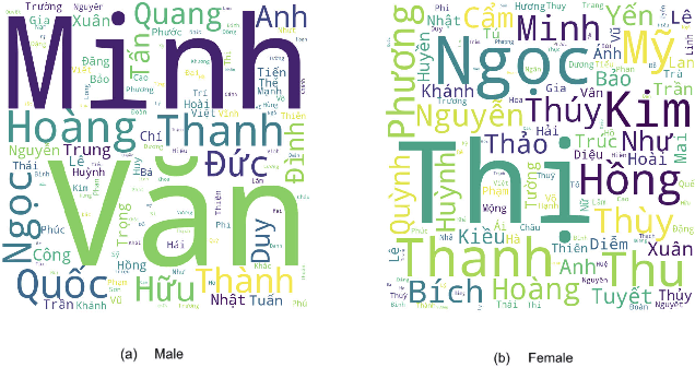 Figure 2 for Gender Prediction Based on Vietnamese Names with Machine Learning Techniques