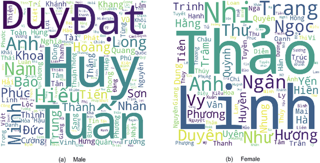 Figure 3 for Gender Prediction Based on Vietnamese Names with Machine Learning Techniques