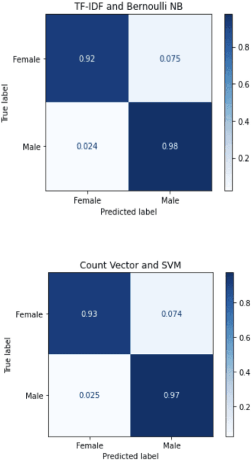 Figure 4 for Gender Prediction Based on Vietnamese Names with Machine Learning Techniques