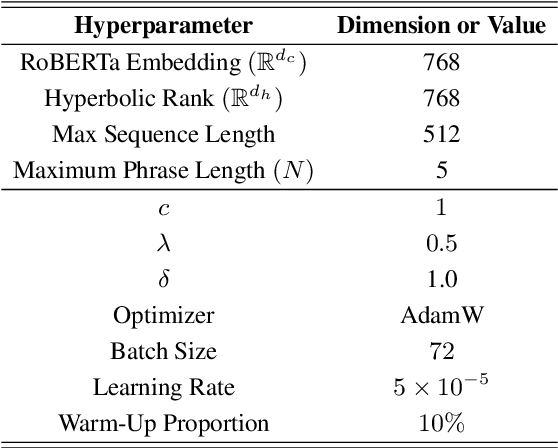 Figure 2 for Hyperbolic Relevance Matching for Neural Keyphrase Extraction