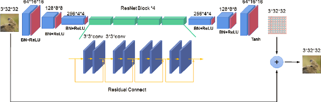 Figure 3 for Learning from Attacks: Attacking Variational Autoencoder for Improving Image Classification