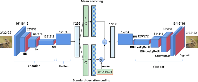 Figure 4 for Learning from Attacks: Attacking Variational Autoencoder for Improving Image Classification