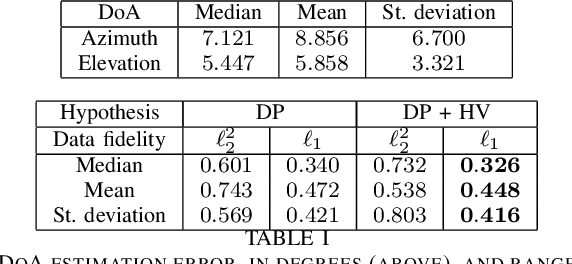 Figure 4 for Echo-enabled Direction-of-Arrival and range estimation of a mobile source in Ambisonic domain