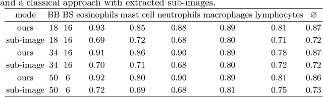Figure 3 for Learning to be EXACT, Cell Detection for Asthma on Partially Annotated Whole Slide Images