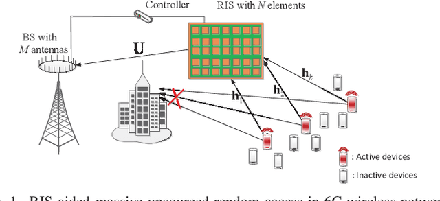 Figure 1 for A Bayesian Tensor Approach to Enable RIS for 6G Massive Unsourced Random Access