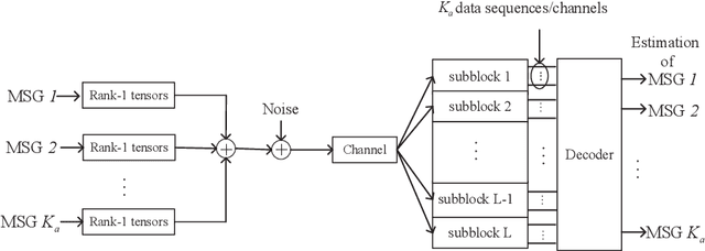 Figure 2 for A Bayesian Tensor Approach to Enable RIS for 6G Massive Unsourced Random Access