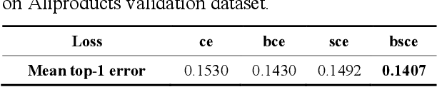 Figure 2 for Balanced Symmetric Cross Entropy for Large Scale Imbalanced and Noisy Data