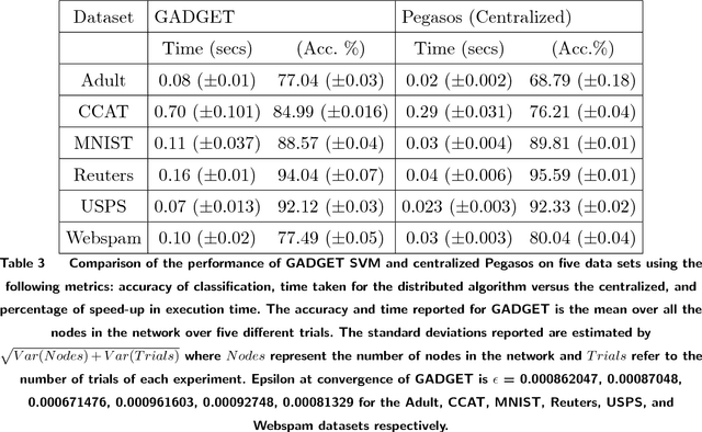 Figure 2 for GADGET SVM: A Gossip-bAseD sub-GradiEnT Solver for Linear SVMs