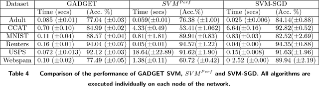 Figure 3 for GADGET SVM: A Gossip-bAseD sub-GradiEnT Solver for Linear SVMs