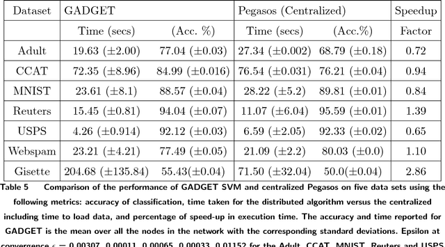 Figure 4 for GADGET SVM: A Gossip-bAseD sub-GradiEnT Solver for Linear SVMs