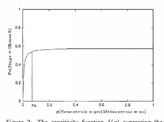 Figure 2 for Analysing Sensitivity Data from Probabilistic Networks