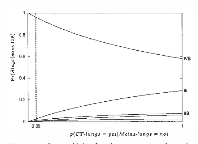 Figure 4 for Analysing Sensitivity Data from Probabilistic Networks