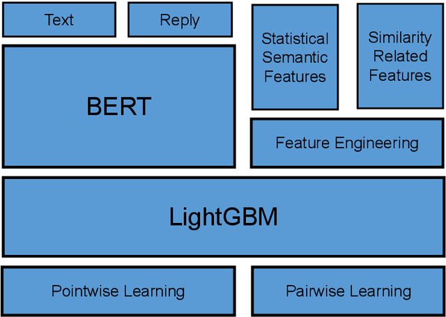 Figure 2 for A Hybrid BERT and LightGBM based Model for Predicting Emotion GIF Categories on Twitter