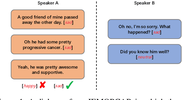 Figure 1 for S+PAGE: A Speaker and Position-Aware Graph Neural Network Model for Emotion Recognition in Conversation