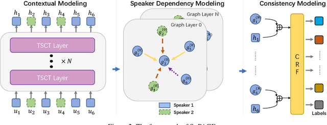 Figure 3 for S+PAGE: A Speaker and Position-Aware Graph Neural Network Model for Emotion Recognition in Conversation