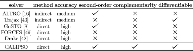 Figure 2 for CALIPSO: A Differentiable Solver for Trajectory Optimization with Conic and Complementarity Constraints