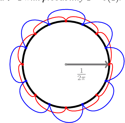 Figure 3 for Connectivity in Random Annulus Graphs and the Geometric Block Model