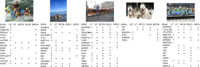 Figure 3 for Image Annotation based on Deep Hierarchical Context Networks