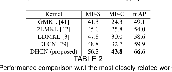 Figure 4 for Image Annotation based on Deep Hierarchical Context Networks