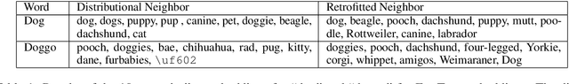 Figure 1 for RetroGAN: A Cyclic Post-Specialization System for Improving Out-of-Knowledge and Rare Word Representations