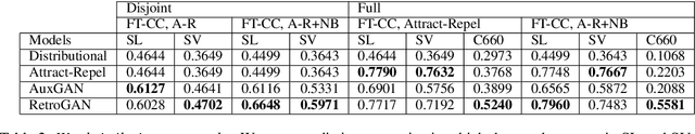 Figure 3 for RetroGAN: A Cyclic Post-Specialization System for Improving Out-of-Knowledge and Rare Word Representations