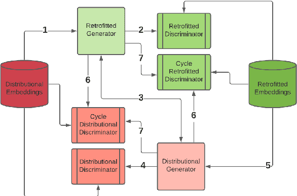 Figure 2 for RetroGAN: A Cyclic Post-Specialization System for Improving Out-of-Knowledge and Rare Word Representations