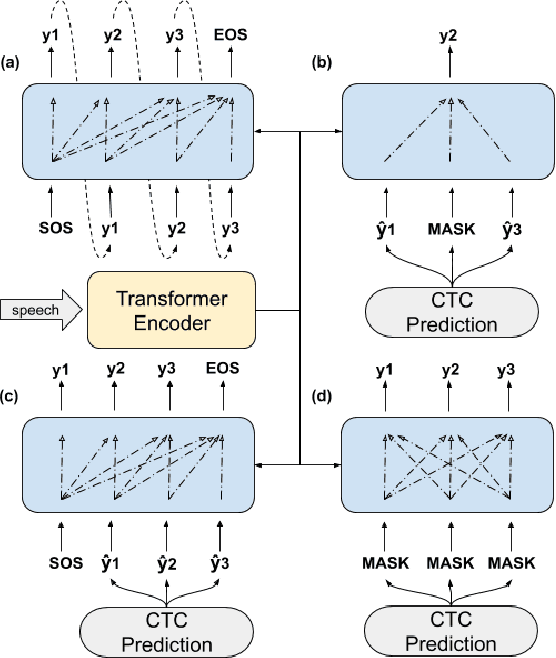 Figure 1 for Non-Autoregressive Transformer ASR with CTC-Enhanced Decoder Input