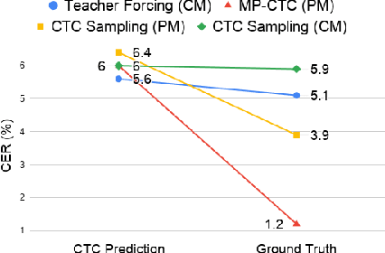 Figure 3 for Non-Autoregressive Transformer ASR with CTC-Enhanced Decoder Input