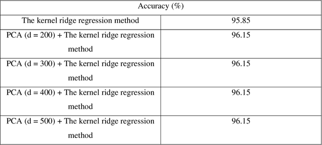 Figure 2 for Improved sparse PCA method for face and image recognition