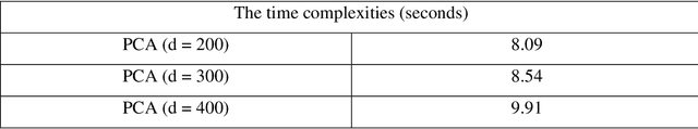 Figure 3 for Improved sparse PCA method for face and image recognition