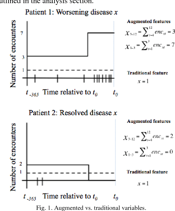 Figure 1 for Short-term Mortality Prediction for Elderly Patients Using Medicare Claims Data