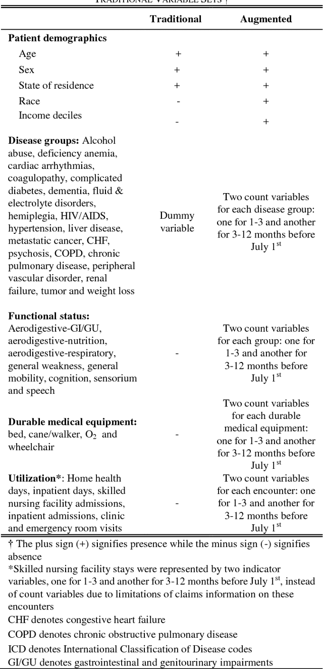 Figure 3 for Short-term Mortality Prediction for Elderly Patients Using Medicare Claims Data