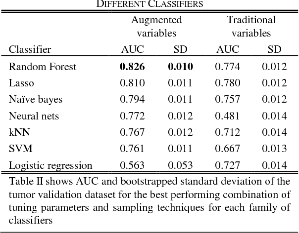 Figure 4 for Short-term Mortality Prediction for Elderly Patients Using Medicare Claims Data