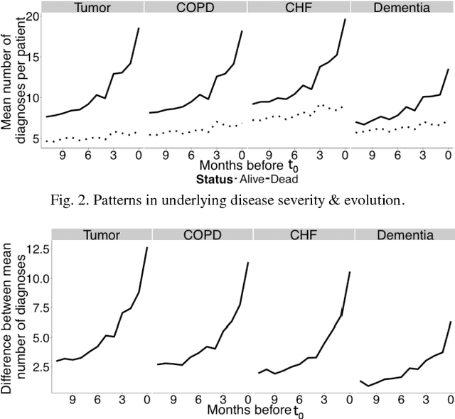 Figure 2 for Short-term Mortality Prediction for Elderly Patients Using Medicare Claims Data