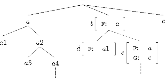 Figure 1 for Term Encoding of Typed Feature Structures